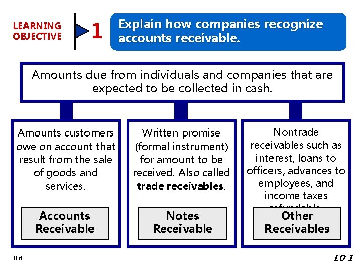 LEARNING OBJECTIVE 1 Explain how companies recognize accounts receivable. Amounts due from individuals and