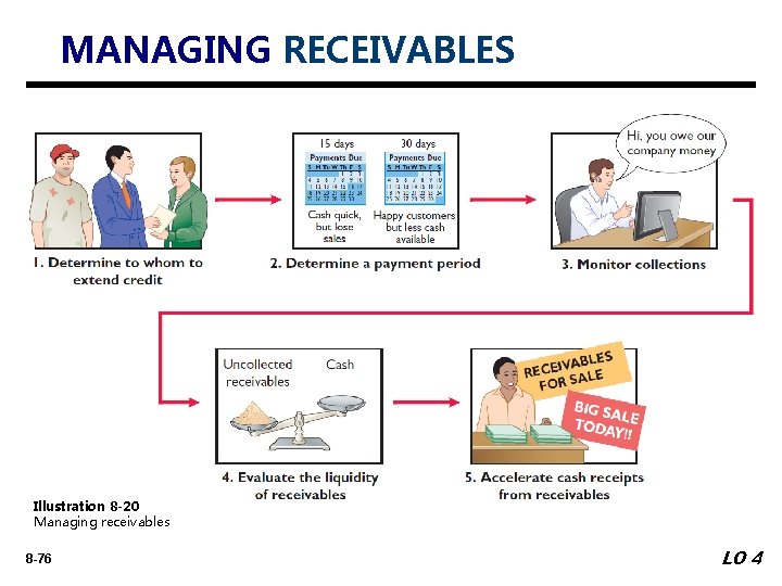 MANAGING RECEIVABLES Illustration 8 -20 Managing receivables 8 -76 LO 4 