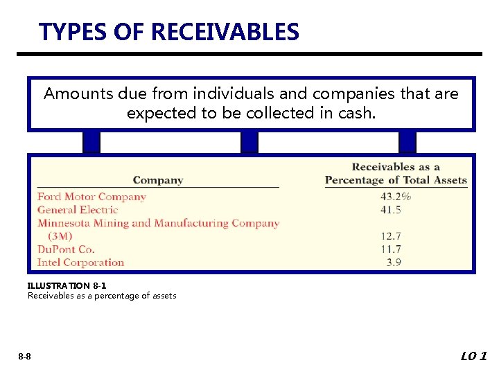 TYPES OF RECEIVABLES Amounts due from individuals and companies that are expected to be