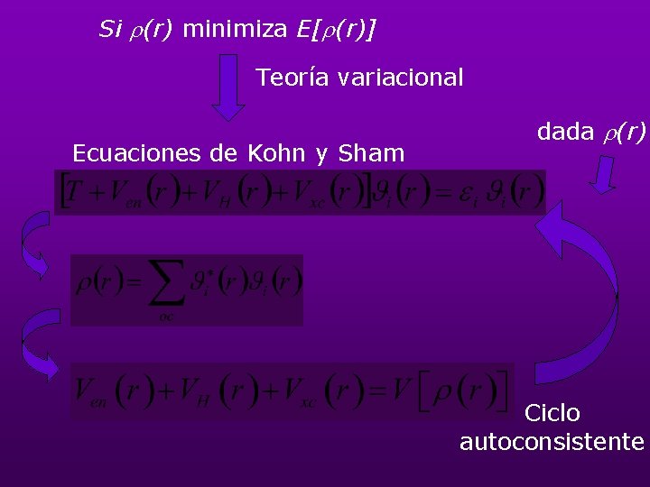 Si (r) minimiza E[ (r)] Teoría variacional Ecuaciones de Kohn y Sham dada (r)