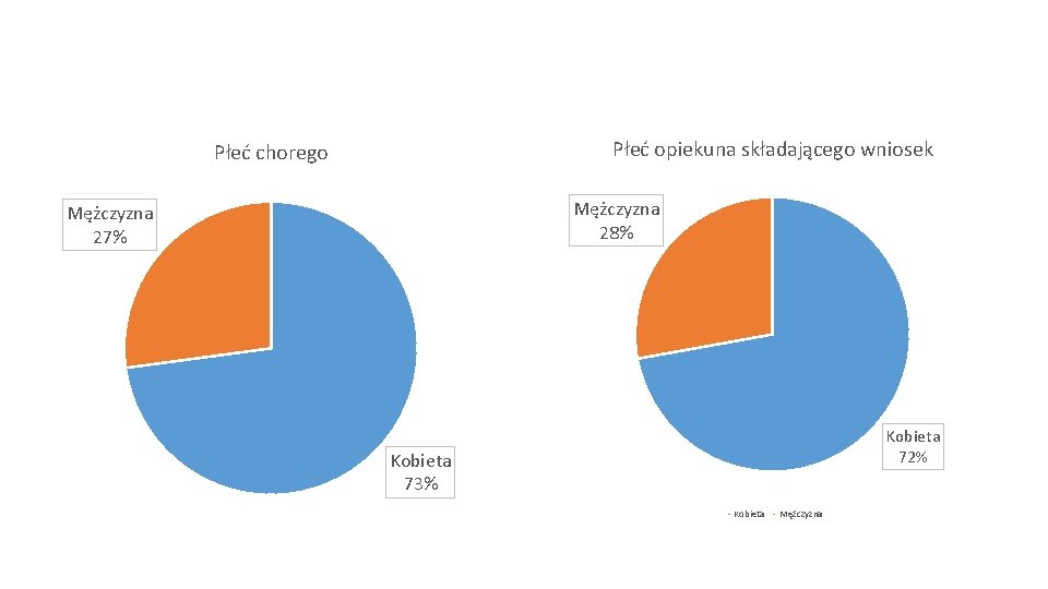 Płeć opiekuna składającego wniosek Płeć chorego Mężczyzna 28% Mężczyzna 27% Kobieta 72% Kobieta 73%