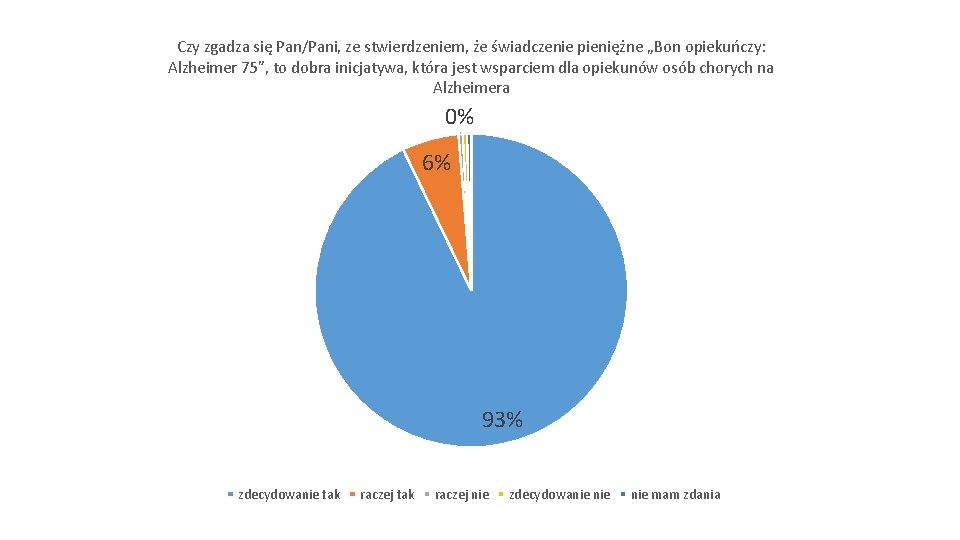 Czy zgadza się Pan/Pani, ze stwierdzeniem, że świadczenie pieniężne „Bon opiekuńczy: Alzheimer 75”, to