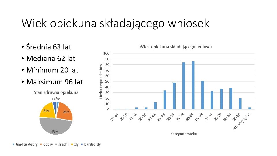 Wiek opiekuna składającego wniosek t j la 9 90 iw ię ce -8 4