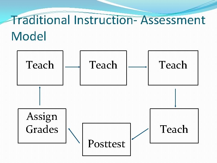 Traditional Instruction- Assessment Model Teach Assign Grades Teach Posttest 