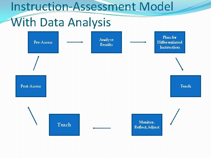 Instruction-Assessment Model With Data Analysis Analyze Results Pre-Assess Plan for Differentiated Instruction Post-Assess Teach