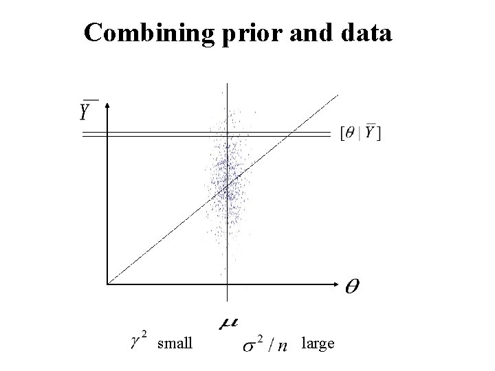 Combining prior and data small large 