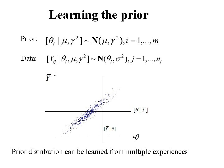 Learning the prior Prior: Data: Prior distribution can be learned from multiple experiences 