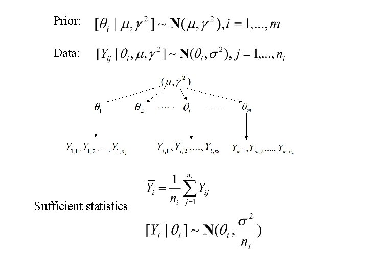 Prior: Data: Sufficient statistics 