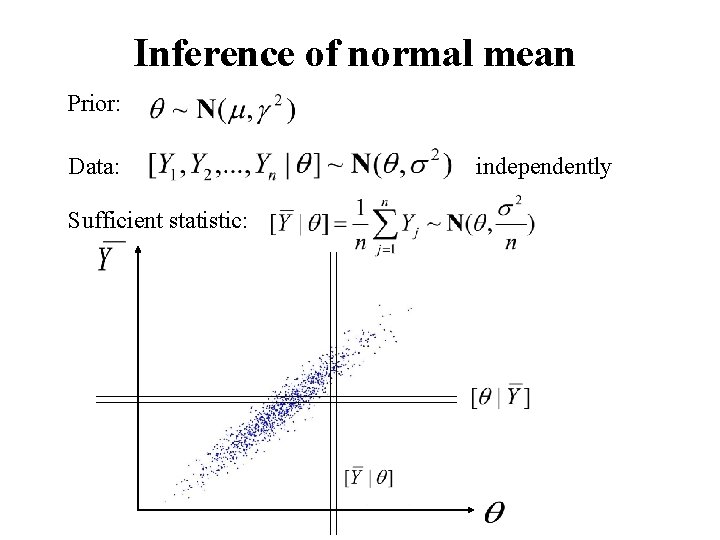 Inference of normal mean Prior: Data: Sufficient statistic: independently 