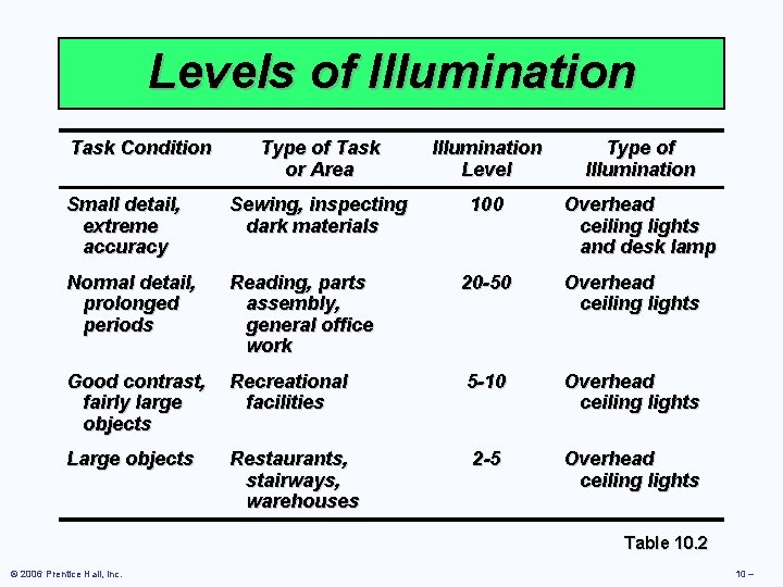 Levels of Illumination Task Condition Type of Task or Area Illumination Level Type of