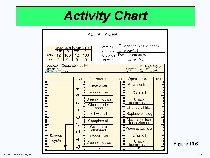 Activity Chart Figure 10. 6 © 2006 Prentice Hall, Inc. 10 – 37 