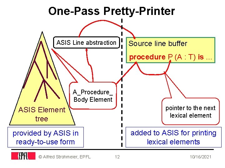 One-Pass Pretty-Printer ASIS Line abstraction Source line buffer procedure P (A : T) is.
