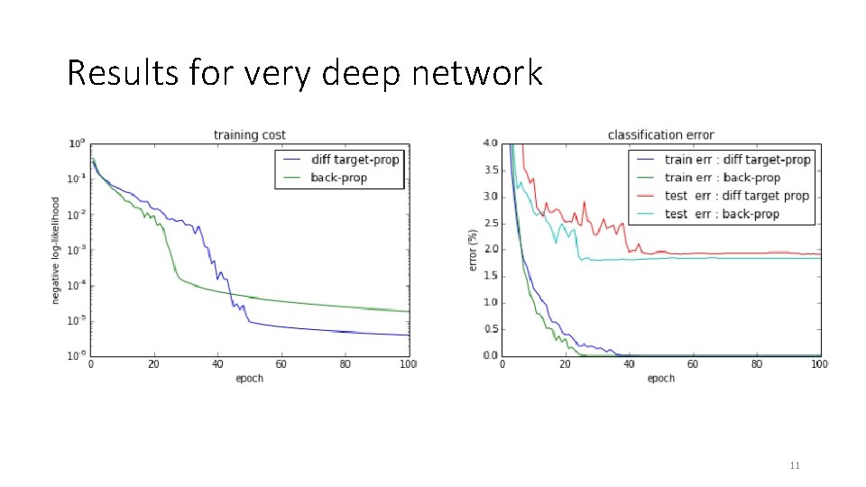 Results for very deep network 11 