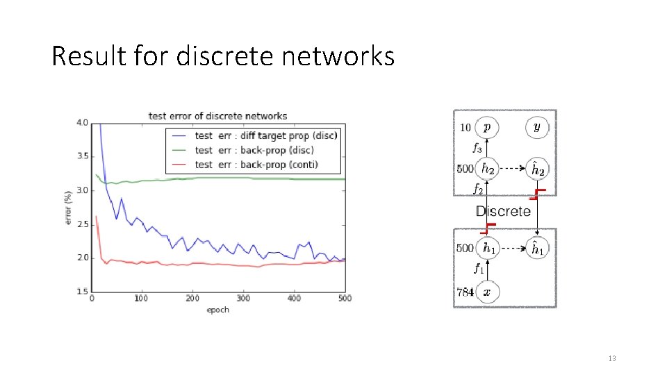 Result for discrete networks 13 