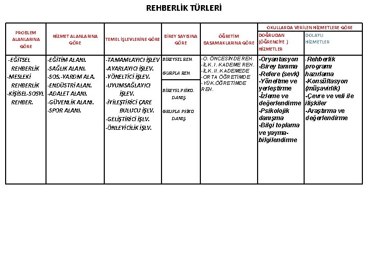 REHBERLİK TÜRLERİ PROBLEM ALANLARINA GÖRE -EĞİTSEL REHBERLİK -MESLEKİ REHBERLİK -KİŞİSEL-SOSYL REHBER. HİZMET ALANLARINA GÖRE