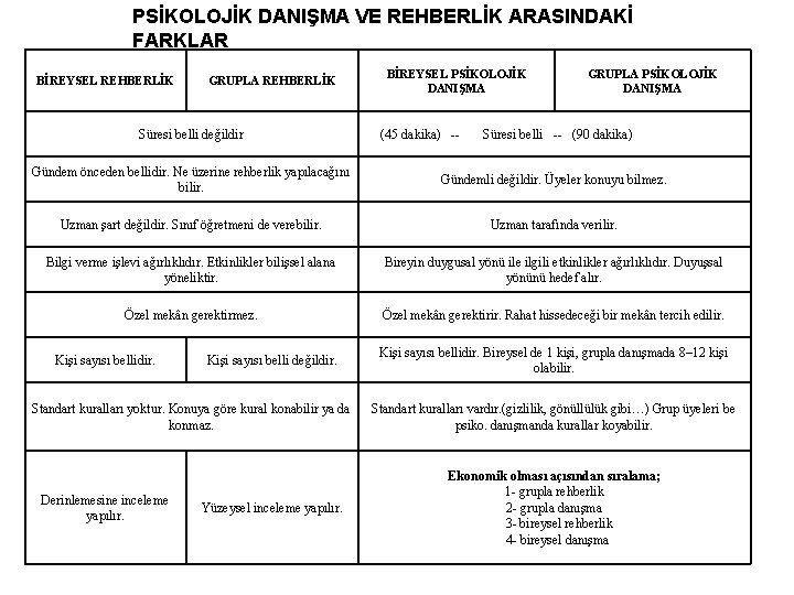 PSİKOLOJİK DANIŞMA VE REHBERLİK ARASINDAKİ FARKLAR BİREYSEL REHBERLİK GRUPLA REHBERLİK Süresi belli değildir BİREYSEL