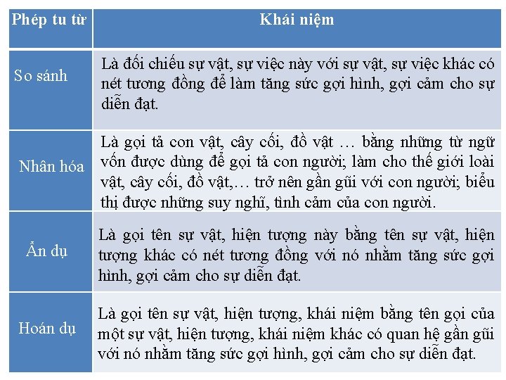 Phép tu từ So sánh Khái niệm Là đối chiếu sự vật, sự việc