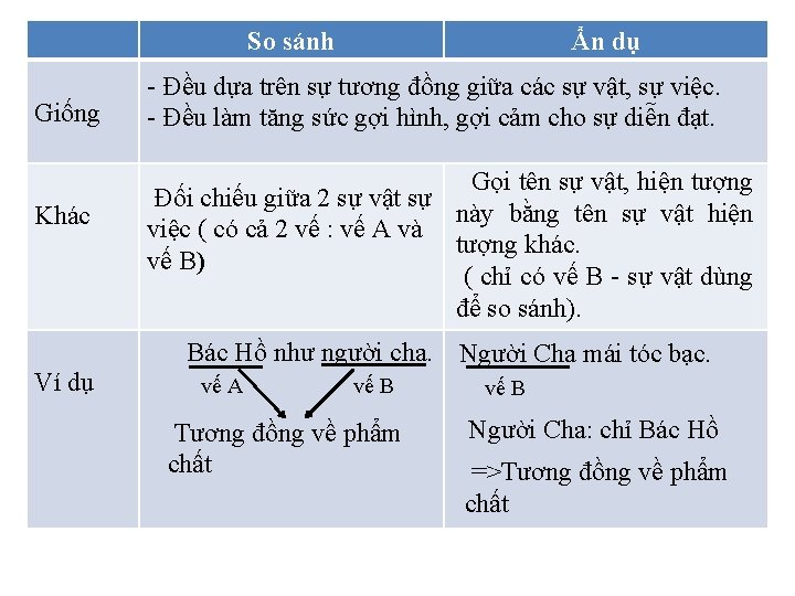 So sánh Giống Khác Ẩn dụ - Đều dựa trên sự tương đồng giữa