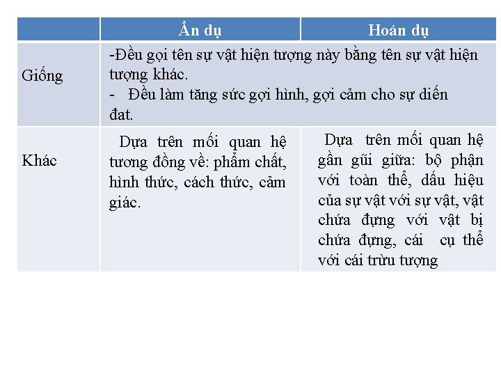 Giống Khác Ẩn dụ Hoán dụ -Đều gọi tên sự vật hiện tượng này