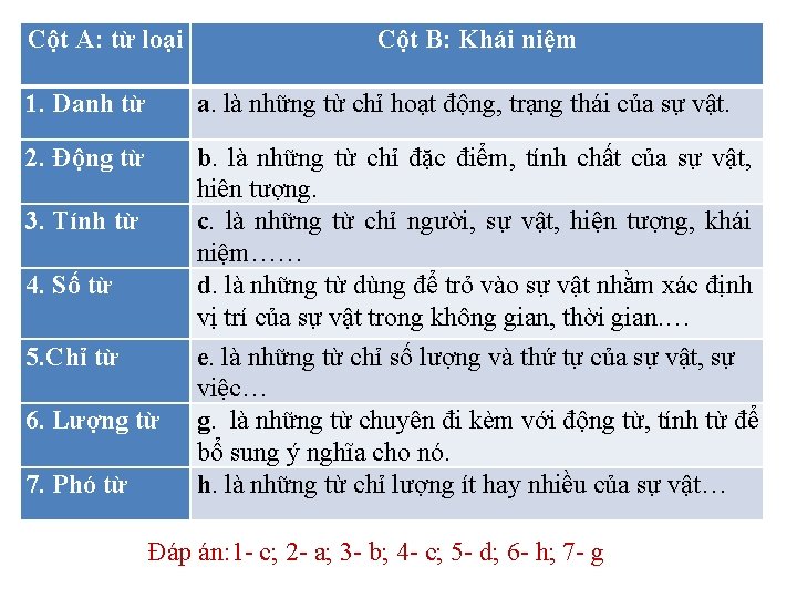 Cột A: từ loại Cột B: Khái niệm 1. Danh từ a. là những