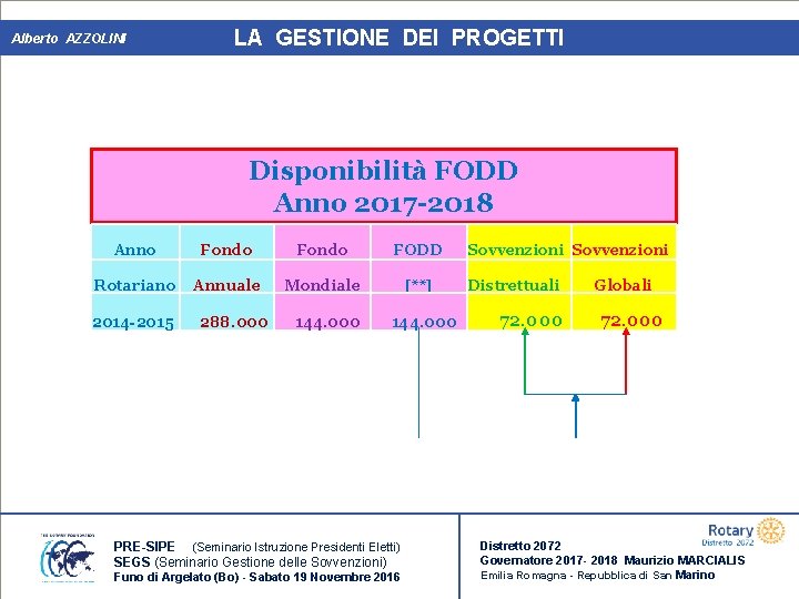 Alberto AZZOLINI LA GESTIONE DEI PROGETTI Disponibilità FODD Anno 2017 -2018 Anno Fondo FODD