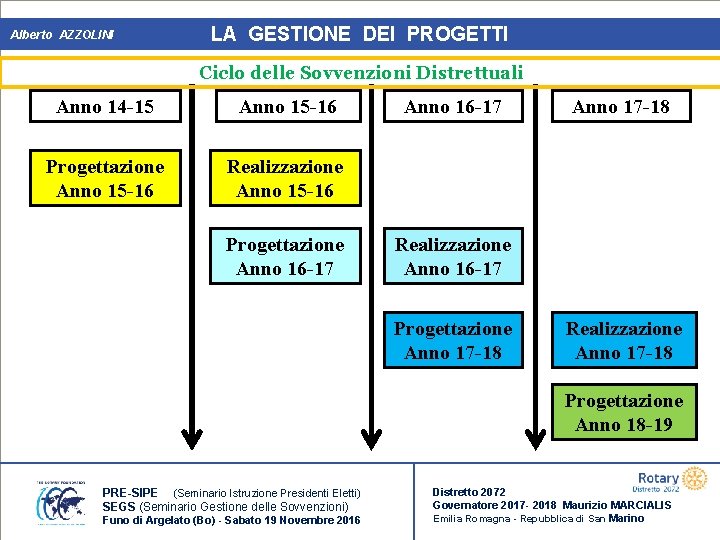 Alberto AZZOLINI LA GESTIONE DEI PROGETTI Ciclo delle Sovvenzioni Distrettuali Anno 14 -15 Anno