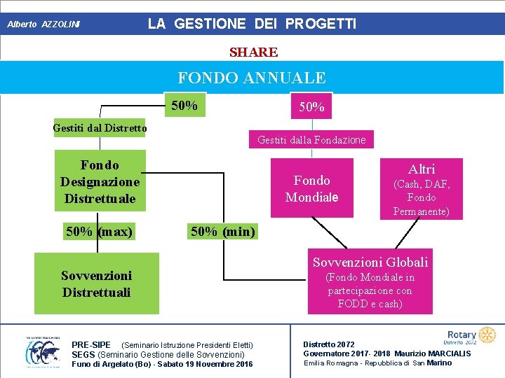 Alberto AZZOLINI LA GESTIONE DEI PROGETTI SHARE FONDO ANNUALE 50% Gestiti dal Distretto 50%