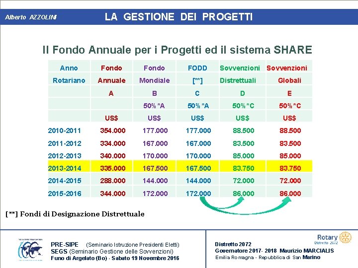 LA GESTIONE DEI PROGETTI Alberto AZZOLINI Il Fondo Annuale per i Progetti ed il