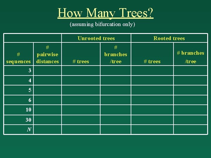 How Many Trees? (assuming bifurcation only) Unrooted trees # # pairwise sequences distances 3