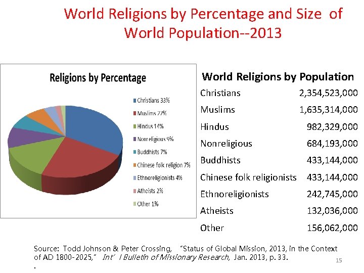 World Religions by Percentage and Size of World Population--2013 World Religions by Population Christians