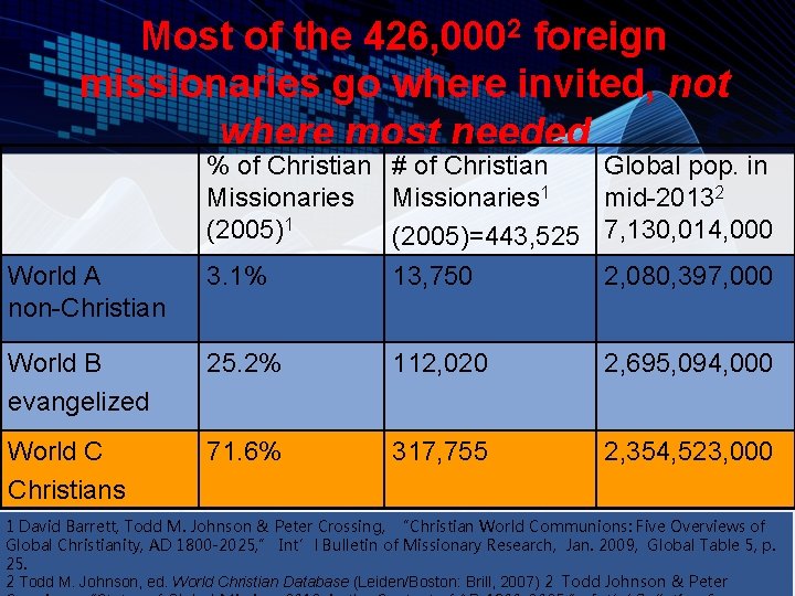 Most of the 426, 0002 foreign missionaries go where invited, not where most needed