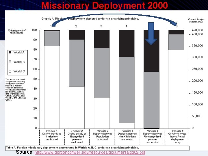 Missionary Deployment 2000 Source: http: //www. gordonconwell. edu/resources/documents/gd 62. pdf 