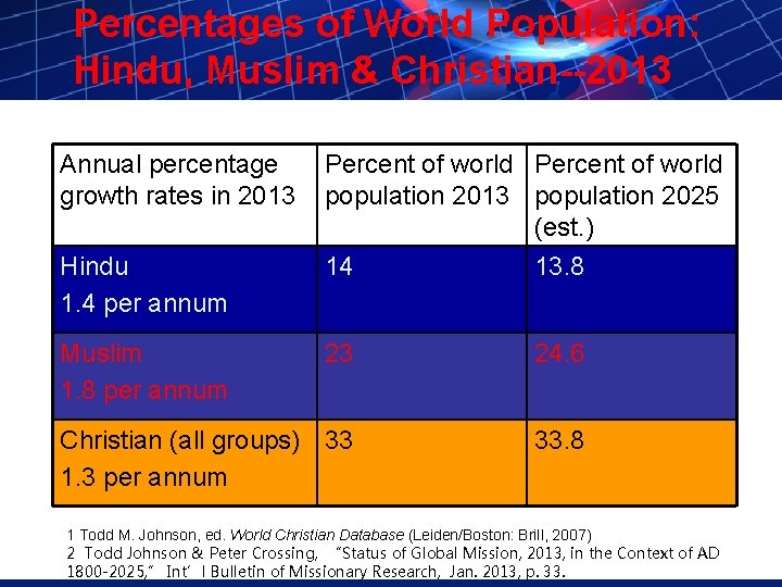 Percentages of World Population: Hindu, Muslim & Christian--2013 Annual percentage growth rates in 2013