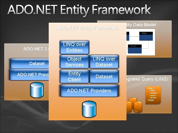 ADO. NET Entity Framework The Entity Data Model ADO. NET Entity Framework ADO. NET