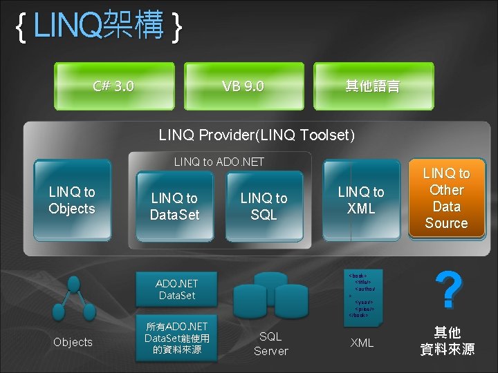 { LINQ架構 } C# 3. 0 VB 9. 0 其他語言 LINQ Provider(LINQ Toolset) LINQ