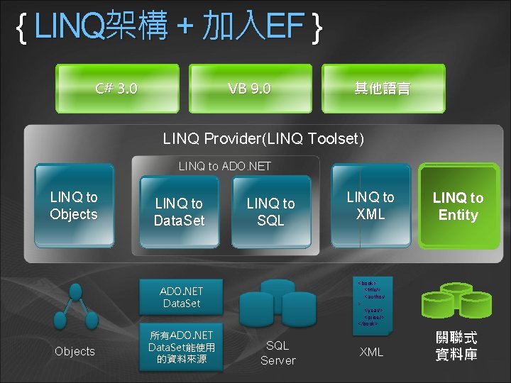 { LINQ架構 + 加入EF } C# 3. 0 VB 9. 0 其他語言 LINQ Provider(LINQ