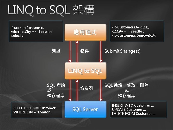 from c in Customers where c. City == "London" select c 列舉 應用程式 物件