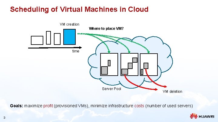Scheduling of Virtual Machines in Cloud VM creation Where to place VM? time Server