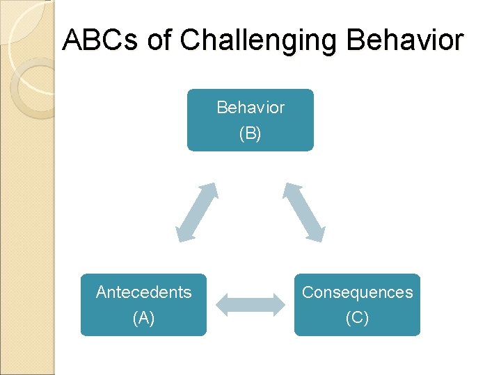 ABCs of Challenging Behavior (B) Antecedents (A) Consequences (C) 