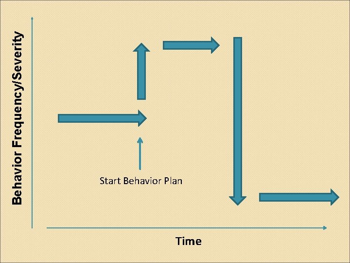 Behavior Frequency/Severity Start Behavior Plan Time 