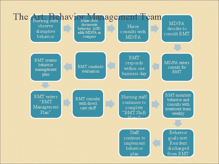 The Art: Behavior Management Team Nursing staff observe disruptive behavior BMT creates behavior management