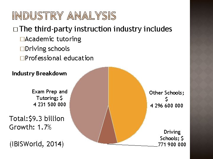 � The third-party instruction industry includes �Academic tutoring �Driving schools �Professional education Industry Breakdown