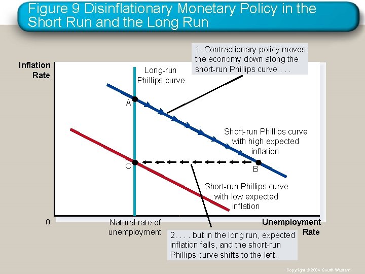 Figure 9 Disinflationary Monetary Policy in the Short Run and the Long Run Inflation