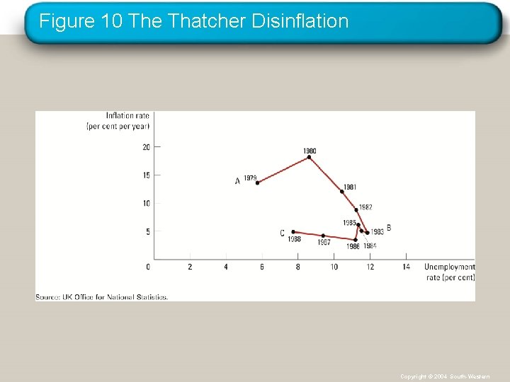 Figure 10 The Thatcher Disinflation Copyright © 2004 South-Western 