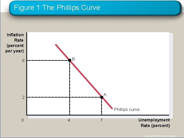 Figure 1 The Phillips Curve Inflation Rate (percent per year) B 6 A 2