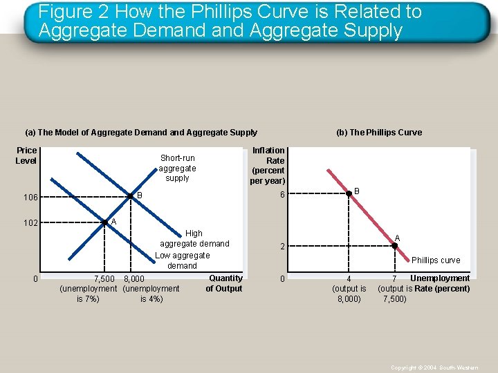 Figure 2 How the Phillips Curve is Related to Aggregate Demand Aggregate Supply (a)
