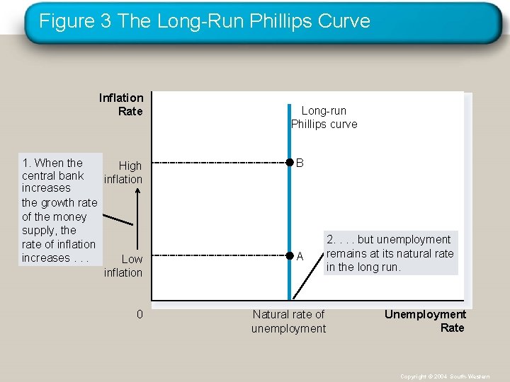 Figure 3 The Long-Run Phillips Curve Inflation Rate 1. When the High central bank
