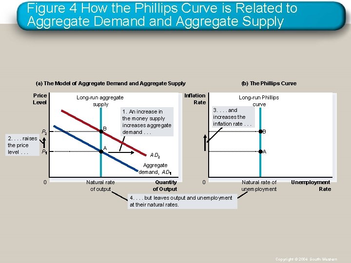 Figure 4 How the Phillips Curve is Related to Aggregate Demand Aggregate Supply (a)