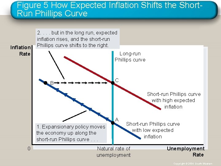 Figure 5 How Expected Inflation Shifts the Short. Run Phillips Curve Inflation Rate 2.