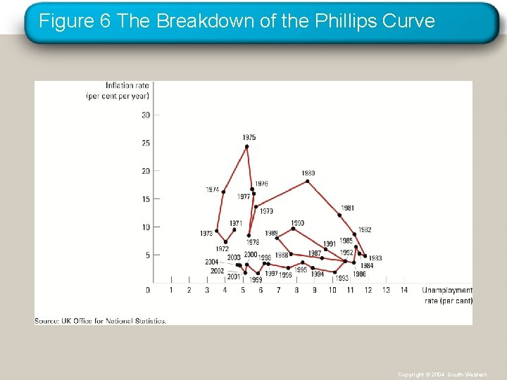Figure 6 The Breakdown of the Phillips Curve Copyright © 2004 South-Western 